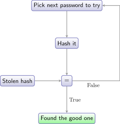 password cracking principle